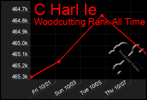 Total Graph of C Harl Ie