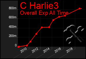 Total Graph of C Harlie3