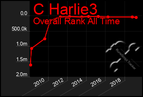 Total Graph of C Harlie3