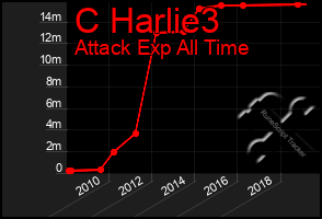 Total Graph of C Harlie3