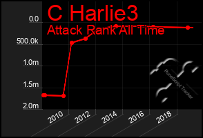 Total Graph of C Harlie3