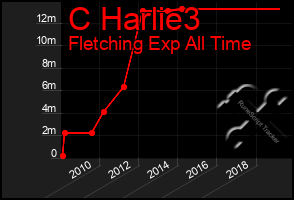 Total Graph of C Harlie3