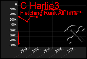 Total Graph of C Harlie3