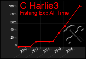 Total Graph of C Harlie3