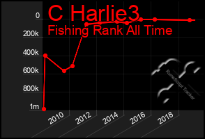 Total Graph of C Harlie3