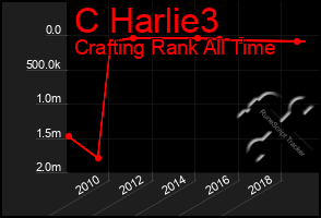 Total Graph of C Harlie3