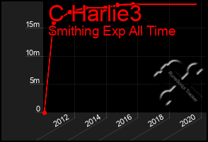 Total Graph of C Harlie3