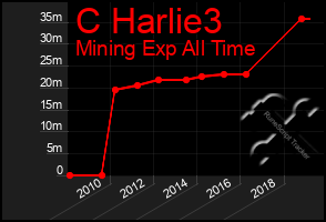 Total Graph of C Harlie3