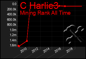 Total Graph of C Harlie3