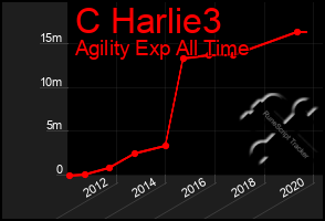 Total Graph of C Harlie3