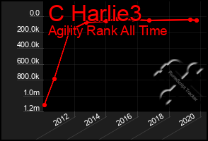 Total Graph of C Harlie3