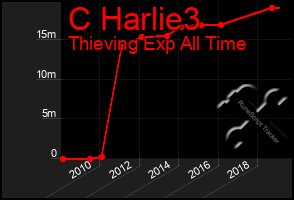 Total Graph of C Harlie3