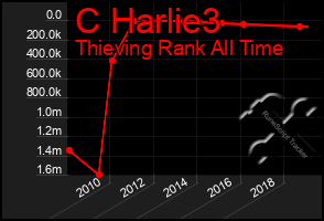 Total Graph of C Harlie3