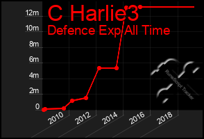 Total Graph of C Harlie3