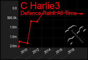 Total Graph of C Harlie3