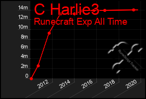 Total Graph of C Harlie3