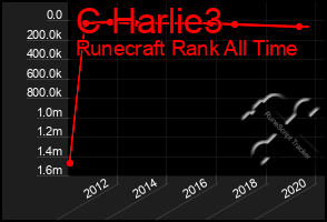 Total Graph of C Harlie3