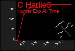 Total Graph of C Harlie3