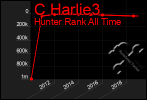 Total Graph of C Harlie3