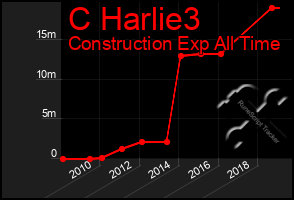 Total Graph of C Harlie3