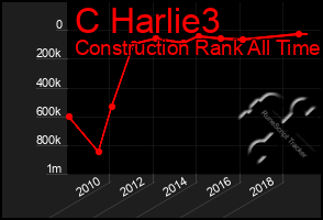 Total Graph of C Harlie3