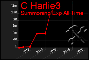 Total Graph of C Harlie3