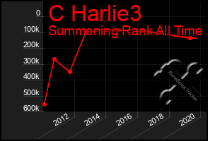 Total Graph of C Harlie3