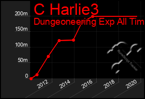 Total Graph of C Harlie3