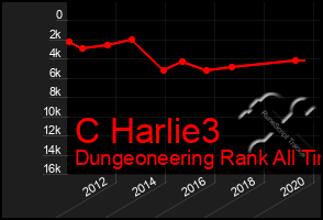 Total Graph of C Harlie3