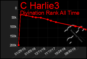 Total Graph of C Harlie3