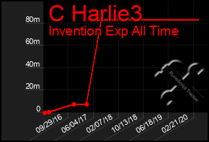 Total Graph of C Harlie3