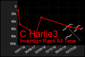 Total Graph of C Harlie3