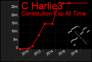 Total Graph of C Harlie3