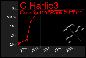 Total Graph of C Harlie3