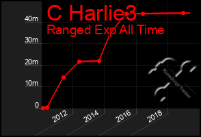 Total Graph of C Harlie3