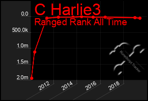 Total Graph of C Harlie3