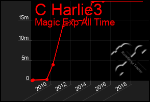 Total Graph of C Harlie3