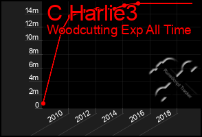 Total Graph of C Harlie3