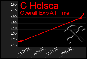 Total Graph of C Helsea