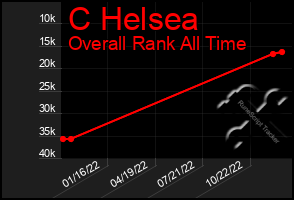 Total Graph of C Helsea