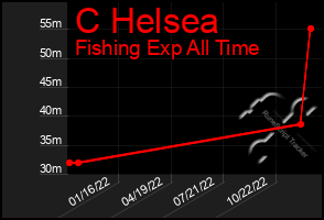 Total Graph of C Helsea