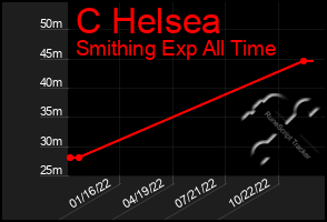 Total Graph of C Helsea