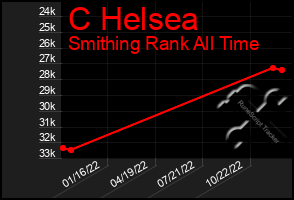 Total Graph of C Helsea