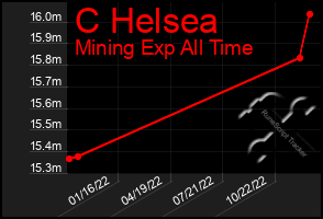 Total Graph of C Helsea