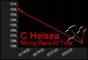 Total Graph of C Helsea