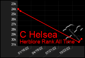 Total Graph of C Helsea