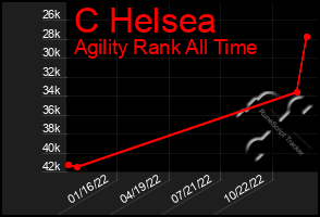 Total Graph of C Helsea