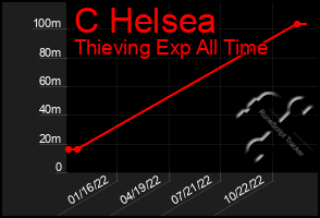 Total Graph of C Helsea