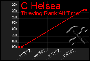 Total Graph of C Helsea