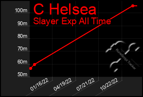 Total Graph of C Helsea